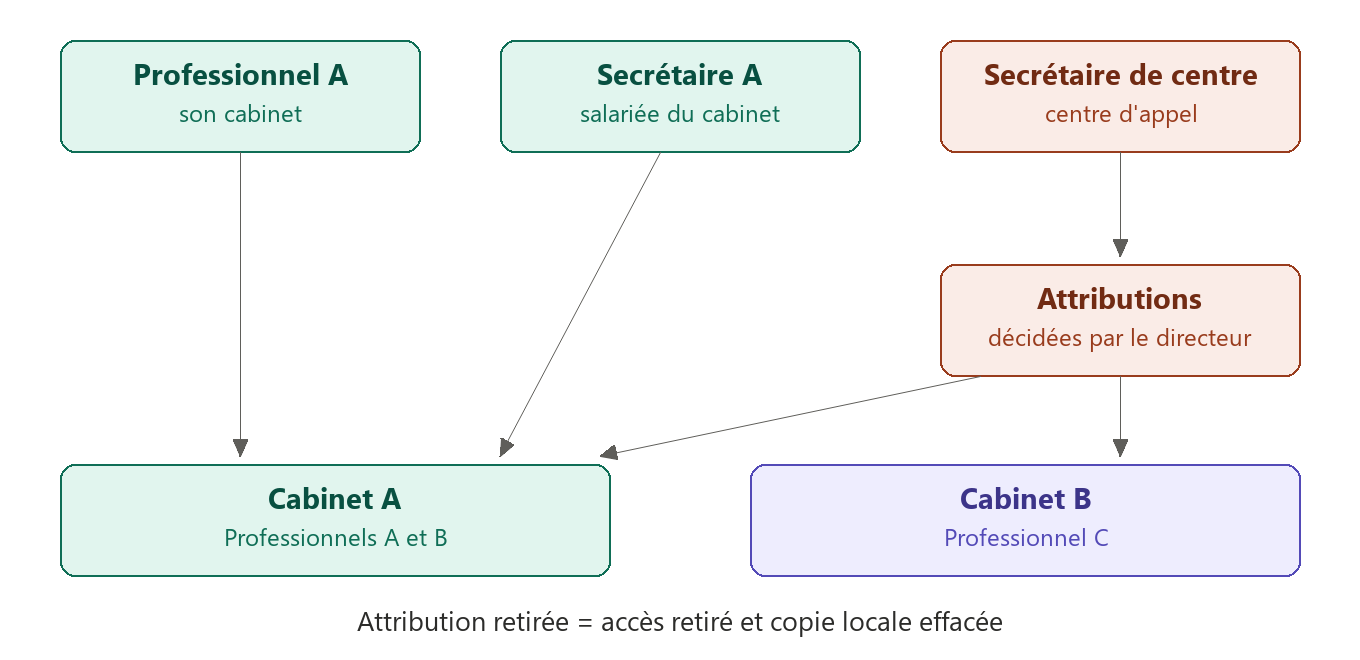 Schéma : le praticien et sa secrétaire accèdent à leur cabinet ; une secrétaire de centre d'appel n'accède qu'aux cabinets attribués par son directeur