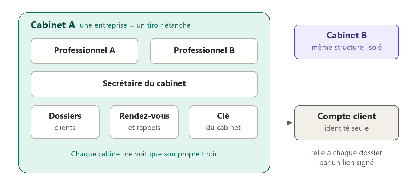 Schéma : chaque cabinet contient ses praticiens, sa secrétaire, ses dossiers clients, ses rendez-vous et sa clé ; le compte du client reste à part