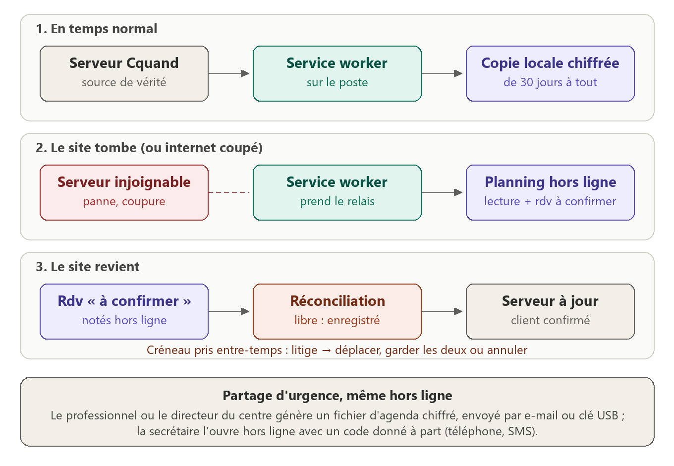 Schéma : en temps normal la copie se met à jour ; si le site tombe, le planning s'ouvre sur le poste et les rendez-vous se notent ; au retour, ils sont enregistrés après vérification du créneau